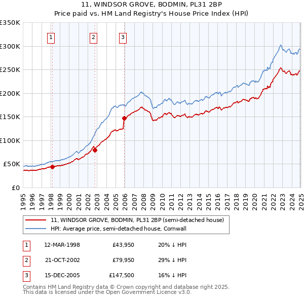 11, WINDSOR GROVE, BODMIN, PL31 2BP: Price paid vs HM Land Registry's House Price Index