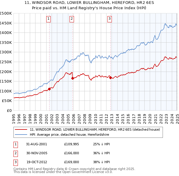 11, WINDSOR ROAD, LOWER BULLINGHAM, HEREFORD, HR2 6ES: Price paid vs HM Land Registry's House Price Index