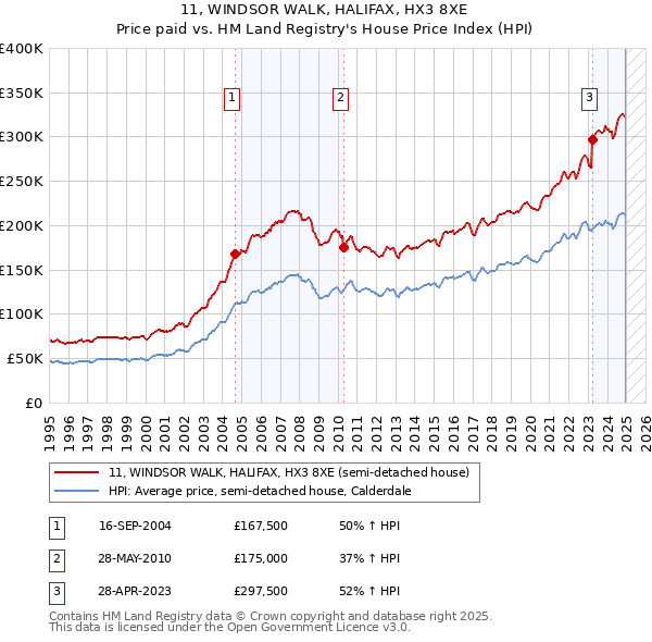 11, WINDSOR WALK, HALIFAX, HX3 8XE: Price paid vs HM Land Registry's House Price Index