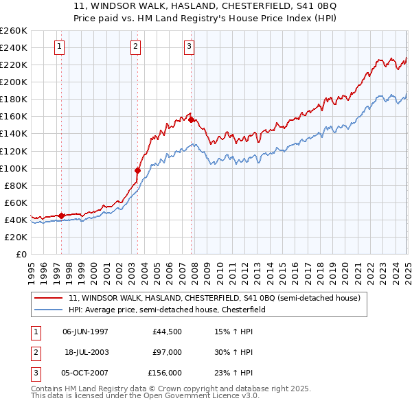 11, WINDSOR WALK, HASLAND, CHESTERFIELD, S41 0BQ: Price paid vs HM Land Registry's House Price Index