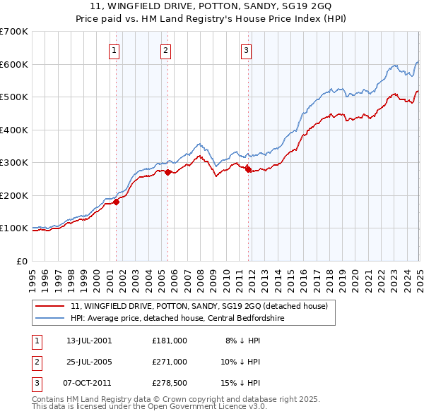 11, WINGFIELD DRIVE, POTTON, SANDY, SG19 2GQ: Price paid vs HM Land Registry's House Price Index