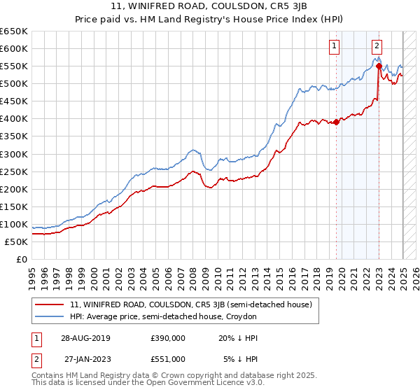 11, WINIFRED ROAD, COULSDON, CR5 3JB: Price paid vs HM Land Registry's House Price Index