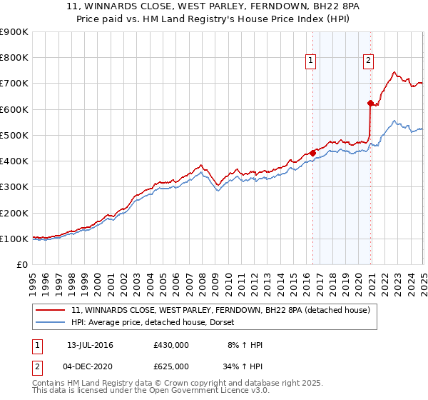 11, WINNARDS CLOSE, WEST PARLEY, FERNDOWN, BH22 8PA: Price paid vs HM Land Registry's House Price Index