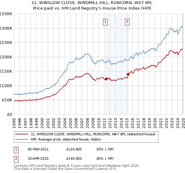 11, WINSLOW CLOSE, WINDMILL HILL, RUNCORN, WA7 6PL: Price paid vs HM Land Registry's House Price Index