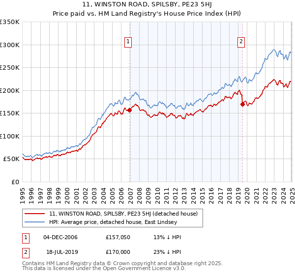 11, WINSTON ROAD, SPILSBY, PE23 5HJ: Price paid vs HM Land Registry's House Price Index