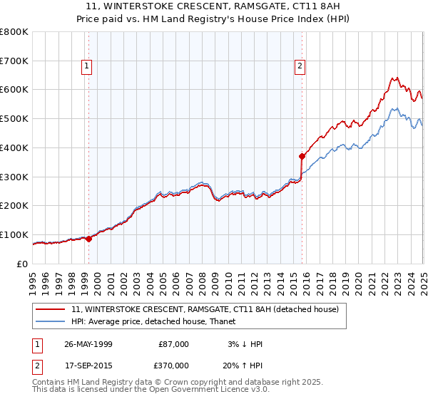 11, WINTERSTOKE CRESCENT, RAMSGATE, CT11 8AH: Price paid vs HM Land Registry's House Price Index