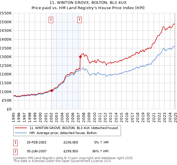 11, WINTON GROVE, BOLTON, BL3 4UX: Price paid vs HM Land Registry's House Price Index