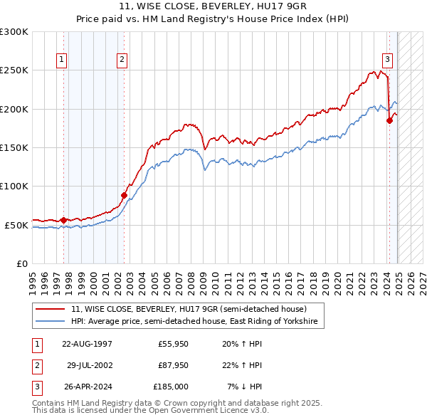 11, WISE CLOSE, BEVERLEY, HU17 9GR: Price paid vs HM Land Registry's House Price Index