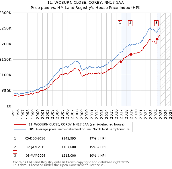 11, WOBURN CLOSE, CORBY, NN17 5AA: Price paid vs HM Land Registry's House Price Index