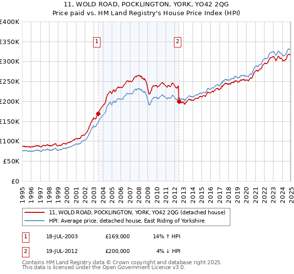 11, WOLD ROAD, POCKLINGTON, YORK, YO42 2QG: Price paid vs HM Land Registry's House Price Index