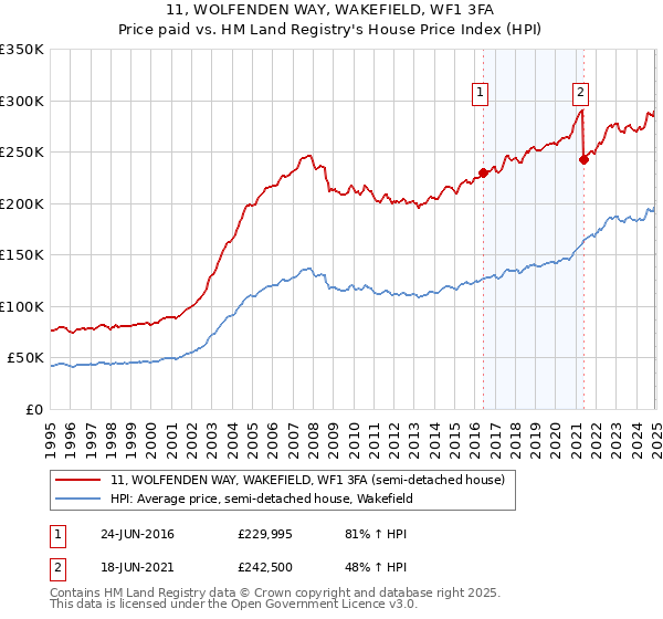 11, WOLFENDEN WAY, WAKEFIELD, WF1 3FA: Price paid vs HM Land Registry's House Price Index