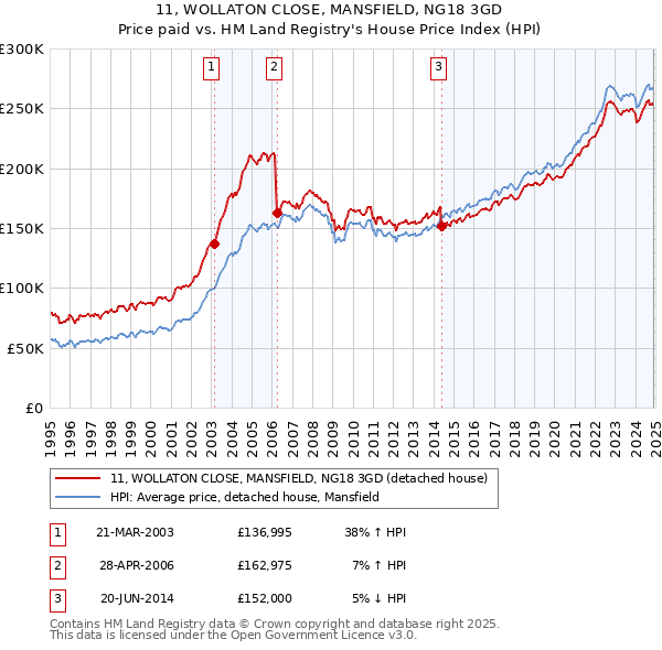 11, WOLLATON CLOSE, MANSFIELD, NG18 3GD: Price paid vs HM Land Registry's House Price Index