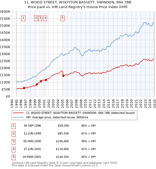 11, WOOD STREET, WOOTTON BASSETT, SWINDON, SN4 7BB: Price paid vs HM Land Registry's House Price Index