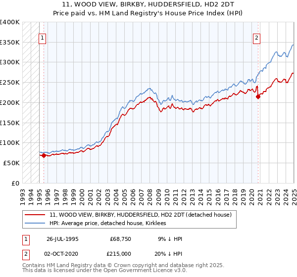 11, WOOD VIEW, BIRKBY, HUDDERSFIELD, HD2 2DT: Price paid vs HM Land Registry's House Price Index