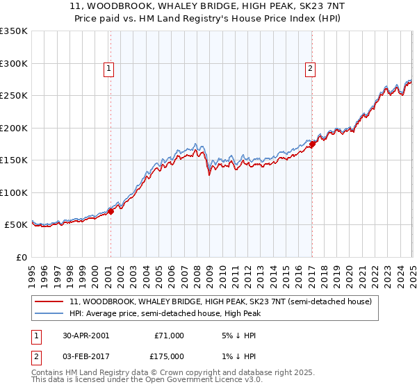 11, WOODBROOK, WHALEY BRIDGE, HIGH PEAK, SK23 7NT: Price paid vs HM Land Registry's House Price Index