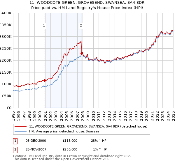 11, WOODCOTE GREEN, GROVESEND, SWANSEA, SA4 8DR: Price paid vs HM Land Registry's House Price Index