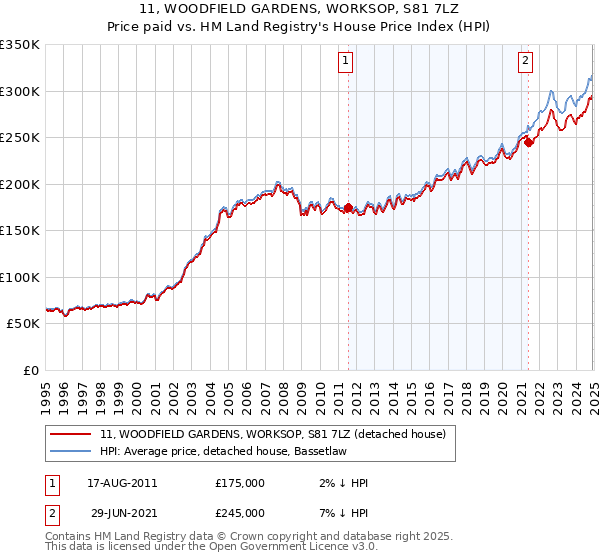 11, WOODFIELD GARDENS, WORKSOP, S81 7LZ: Price paid vs HM Land Registry's House Price Index