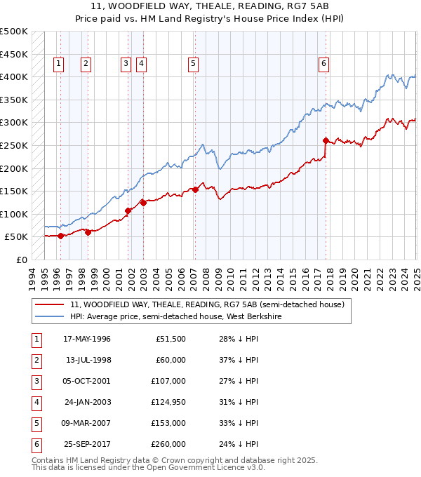11, WOODFIELD WAY, THEALE, READING, RG7 5AB: Price paid vs HM Land Registry's House Price Index
