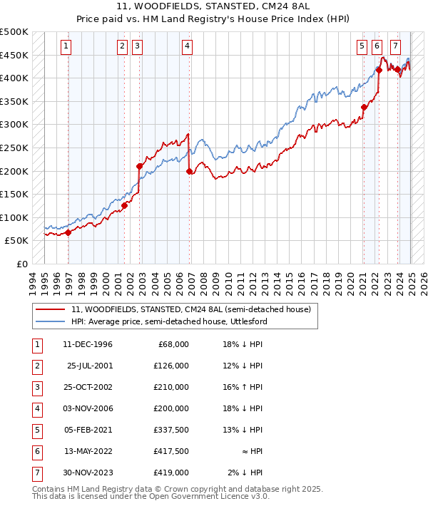 11, WOODFIELDS, STANSTED, CM24 8AL: Price paid vs HM Land Registry's House Price Index