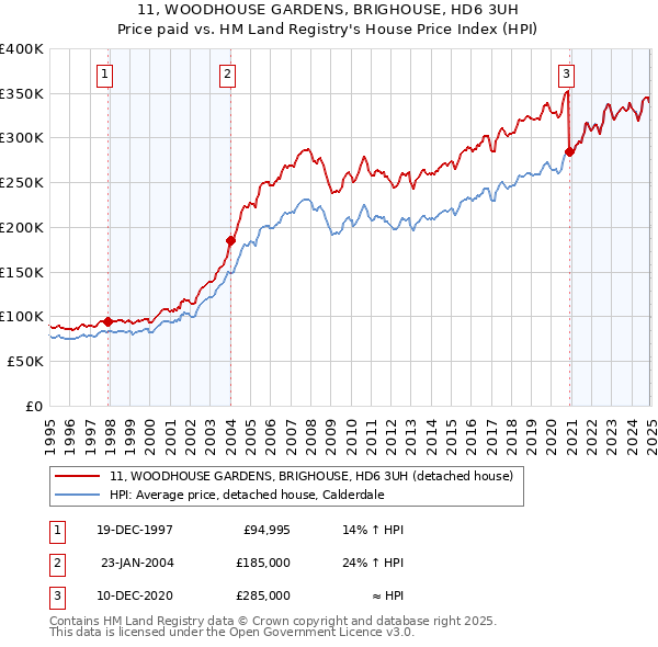 11, WOODHOUSE GARDENS, BRIGHOUSE, HD6 3UH: Price paid vs HM Land Registry's House Price Index