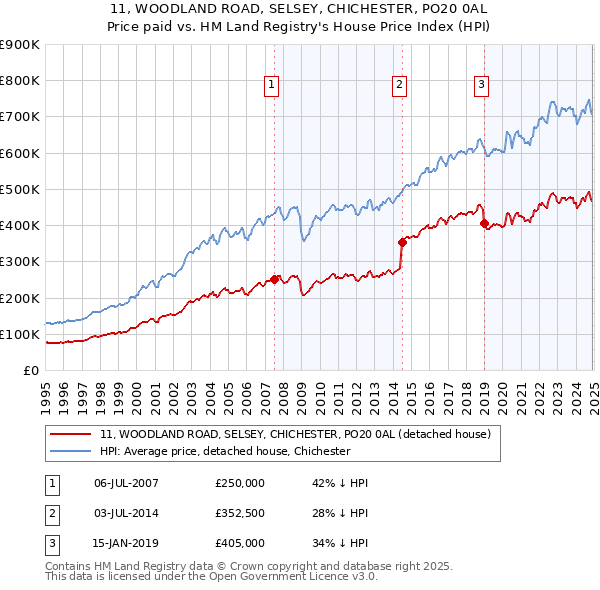 11, WOODLAND ROAD, SELSEY, CHICHESTER, PO20 0AL: Price paid vs HM Land Registry's House Price Index