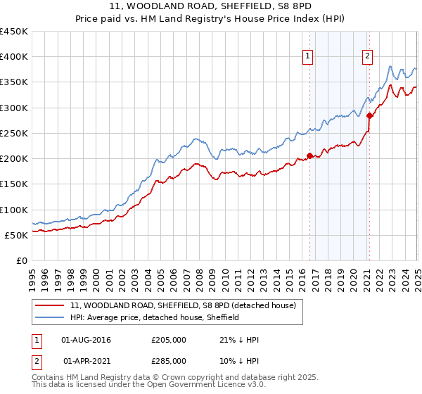 11, WOODLAND ROAD, SHEFFIELD, S8 8PD: Price paid vs HM Land Registry's House Price Index