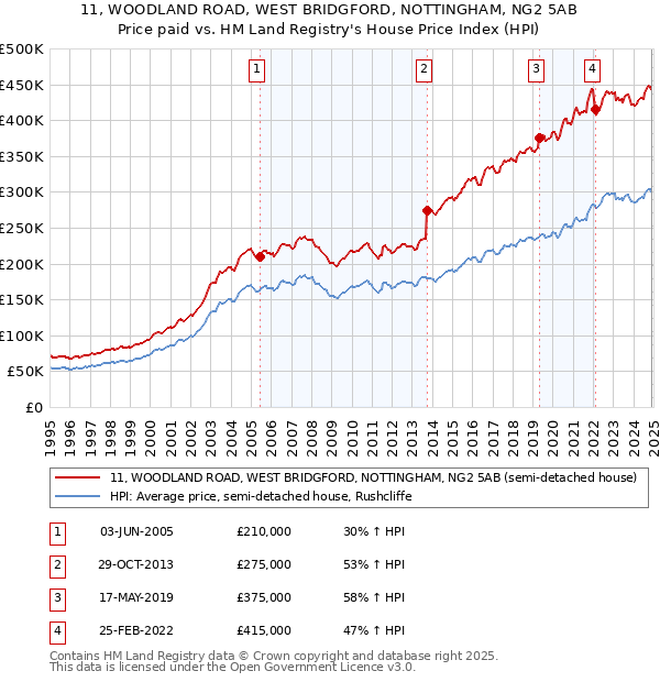 11, WOODLAND ROAD, WEST BRIDGFORD, NOTTINGHAM, NG2 5AB: Price paid vs HM Land Registry's House Price Index