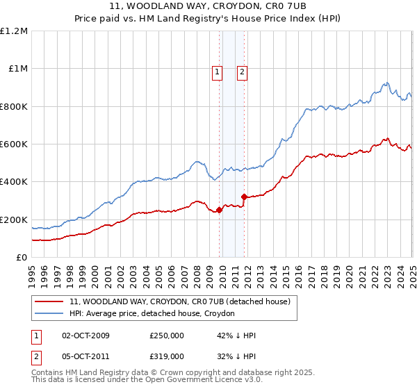 11, WOODLAND WAY, CROYDON, CR0 7UB: Price paid vs HM Land Registry's House Price Index