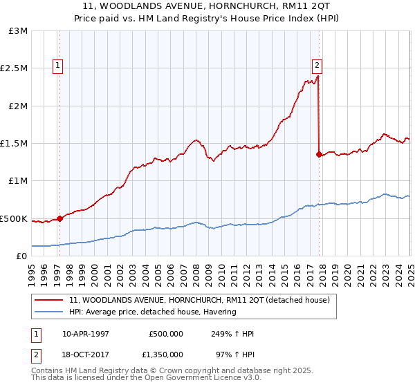 11, WOODLANDS AVENUE, HORNCHURCH, RM11 2QT: Price paid vs HM Land Registry's House Price Index