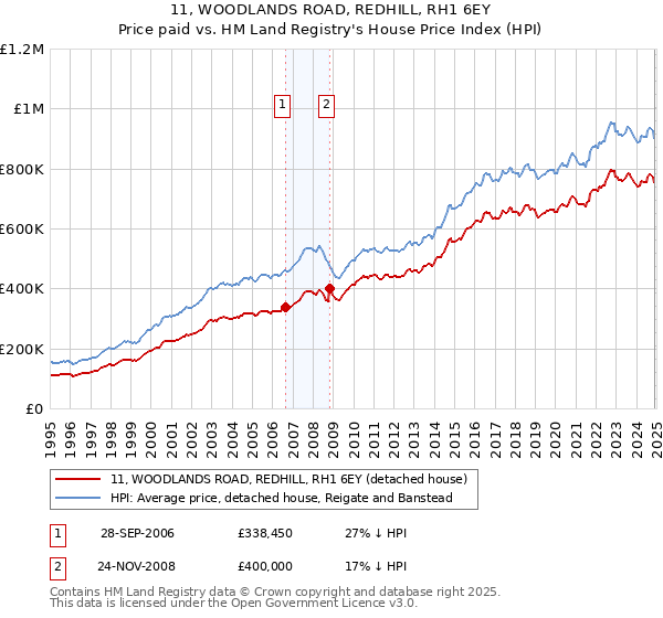 11, WOODLANDS ROAD, REDHILL, RH1 6EY: Price paid vs HM Land Registry's House Price Index