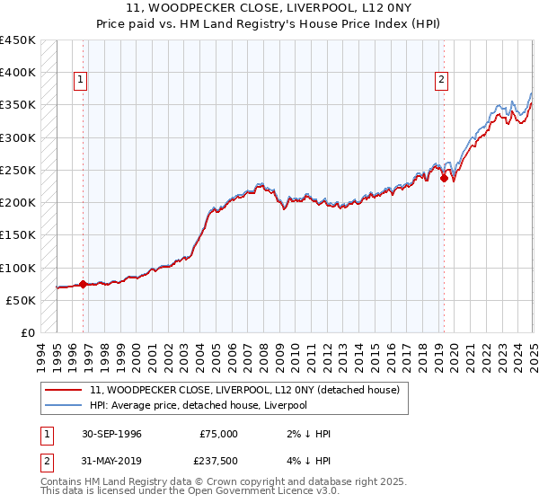 11, WOODPECKER CLOSE, LIVERPOOL, L12 0NY: Price paid vs HM Land Registry's House Price Index