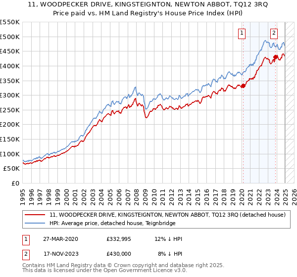 11, WOODPECKER DRIVE, KINGSTEIGNTON, NEWTON ABBOT, TQ12 3RQ: Price paid vs HM Land Registry's House Price Index