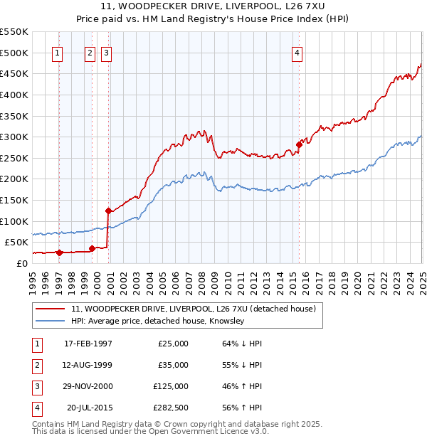 11, WOODPECKER DRIVE, LIVERPOOL, L26 7XU: Price paid vs HM Land Registry's House Price Index