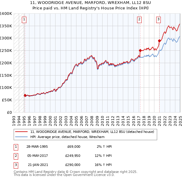 11, WOODRIDGE AVENUE, MARFORD, WREXHAM, LL12 8SU: Price paid vs HM Land Registry's House Price Index