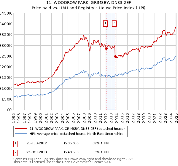 11, WOODROW PARK, GRIMSBY, DN33 2EF: Price paid vs HM Land Registry's House Price Index