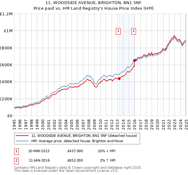 11, WOODSIDE AVENUE, BRIGHTON, BN1 5NF: Price paid vs HM Land Registry's House Price Index