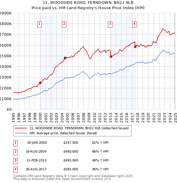 11, WOODSIDE ROAD, FERNDOWN, BH22 9LB: Price paid vs HM Land Registry's House Price Index