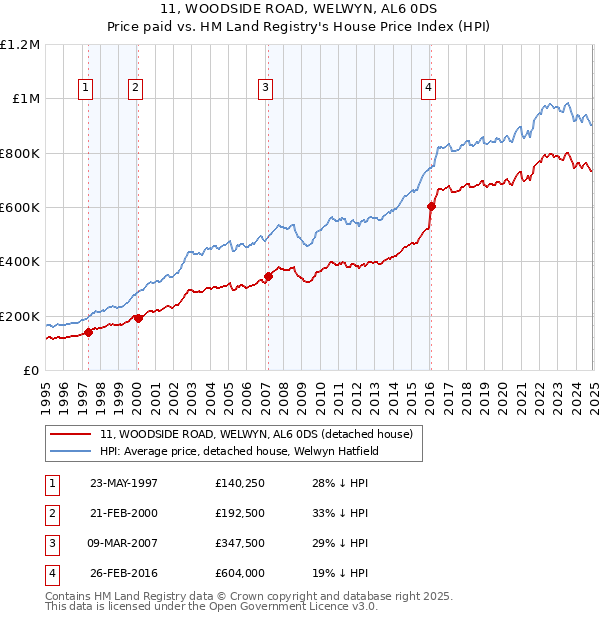 11, WOODSIDE ROAD, WELWYN, AL6 0DS: Price paid vs HM Land Registry's House Price Index