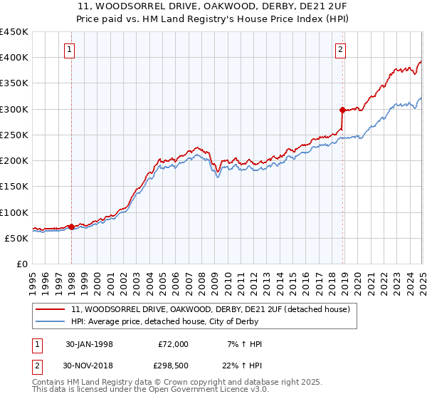 11, WOODSORREL DRIVE, OAKWOOD, DERBY, DE21 2UF: Price paid vs HM Land Registry's House Price Index
