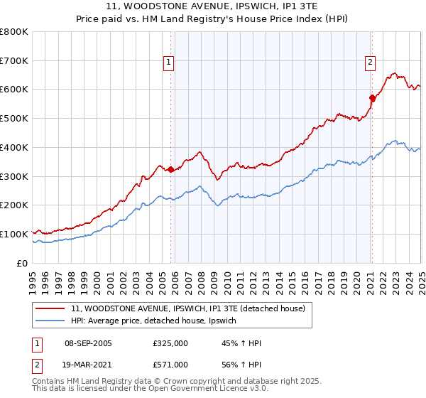 11, WOODSTONE AVENUE, IPSWICH, IP1 3TE: Price paid vs HM Land Registry's House Price Index