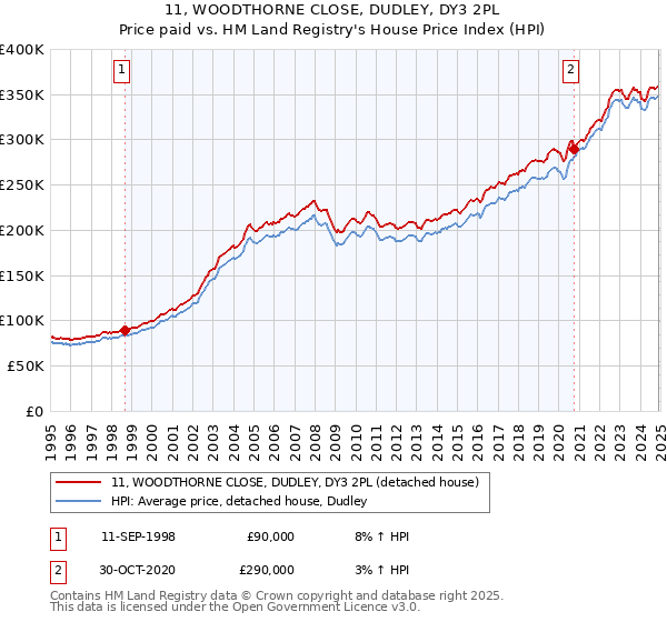 11, WOODTHORNE CLOSE, DUDLEY, DY3 2PL: Price paid vs HM Land Registry's House Price Index