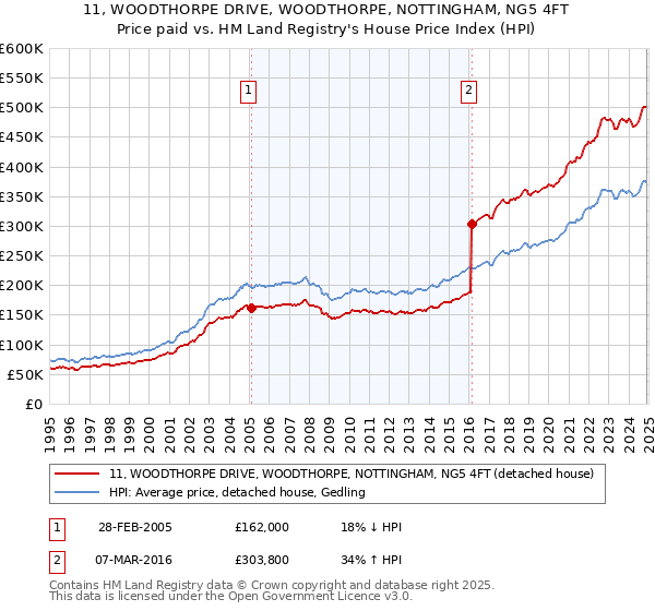11, WOODTHORPE DRIVE, WOODTHORPE, NOTTINGHAM, NG5 4FT: Price paid vs HM Land Registry's House Price Index
