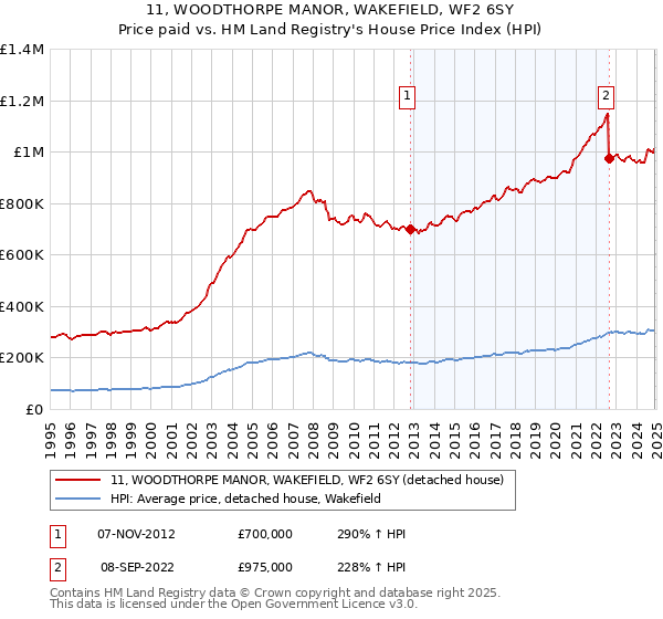 11, WOODTHORPE MANOR, WAKEFIELD, WF2 6SY: Price paid vs HM Land Registry's House Price Index