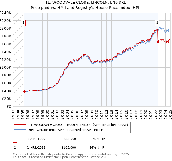 11, WOODVALE CLOSE, LINCOLN, LN6 3RL: Price paid vs HM Land Registry's House Price Index