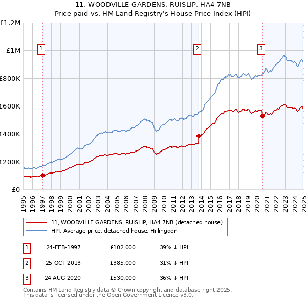 11, WOODVILLE GARDENS, RUISLIP, HA4 7NB: Price paid vs HM Land Registry's House Price Index