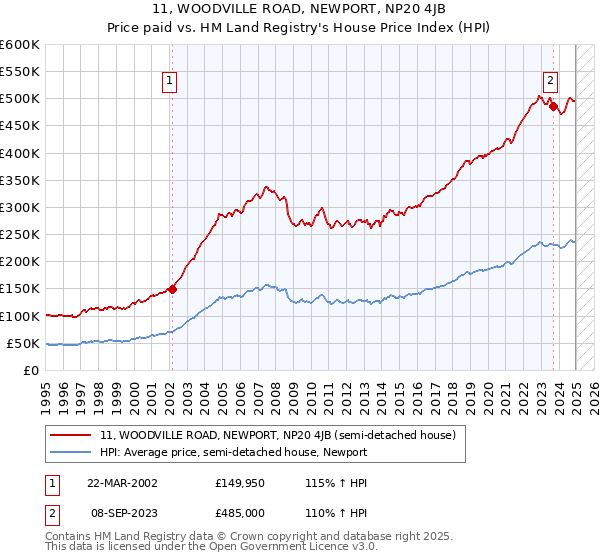 11, WOODVILLE ROAD, NEWPORT, NP20 4JB: Price paid vs HM Land Registry's House Price Index