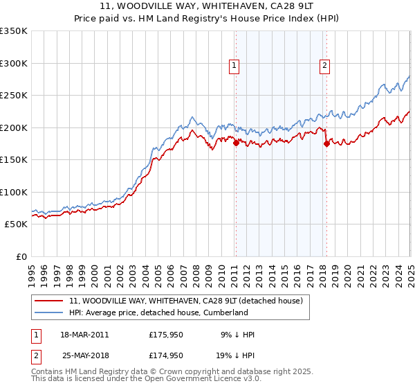 11, WOODVILLE WAY, WHITEHAVEN, CA28 9LT: Price paid vs HM Land Registry's House Price Index