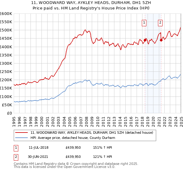 11, WOODWARD WAY, AYKLEY HEADS, DURHAM, DH1 5ZH: Price paid vs HM Land Registry's House Price Index