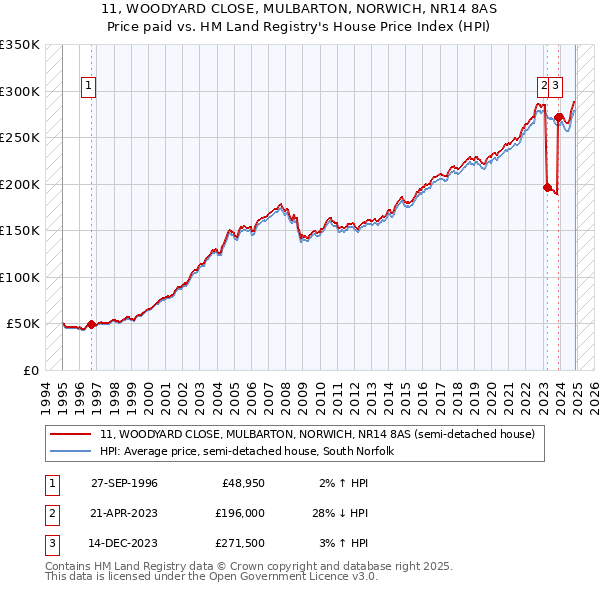 11, WOODYARD CLOSE, MULBARTON, NORWICH, NR14 8AS: Price paid vs HM Land Registry's House Price Index