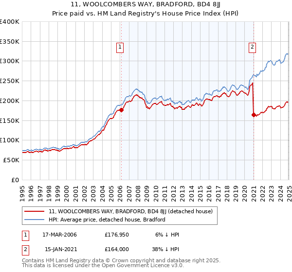 11, WOOLCOMBERS WAY, BRADFORD, BD4 8JJ: Price paid vs HM Land Registry's House Price Index